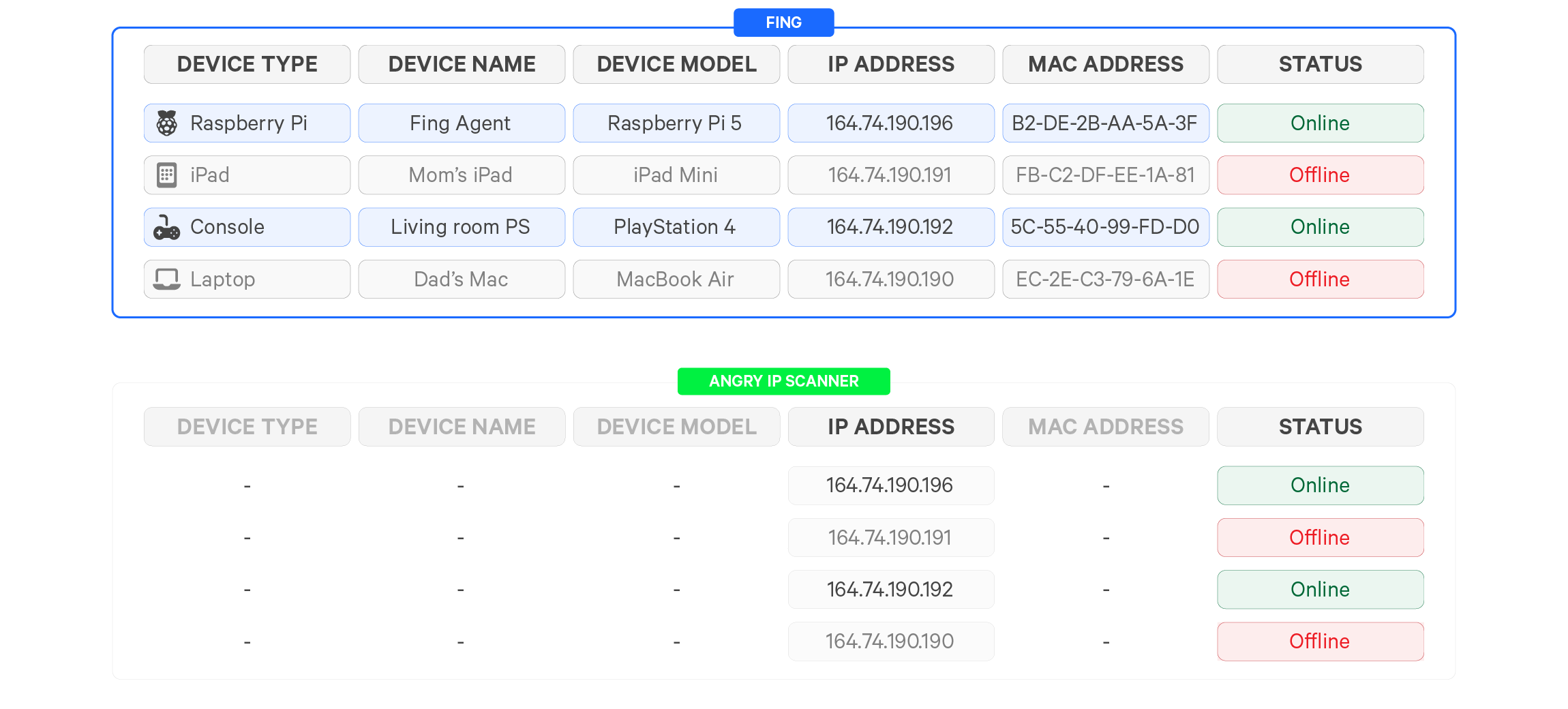 A table comparison between Fing and Angry IP Scanner